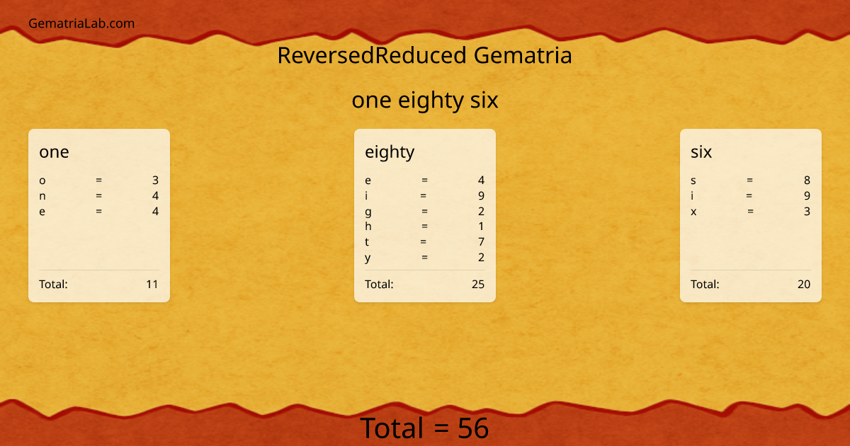 one eighty six in reversedReduced Gematria